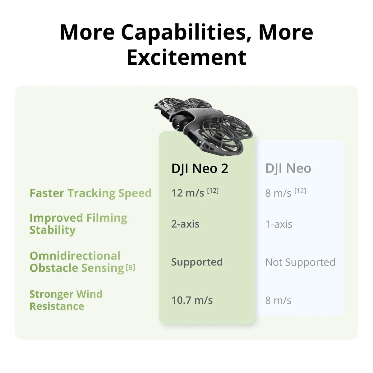 Neo 2 Fly More Combo With RC-N3 Remote Controller Drones, Stable Transmission With Digital Transceiver, Neo 2 DJI 4K Drone for Beginners Wtih 3x Batteries